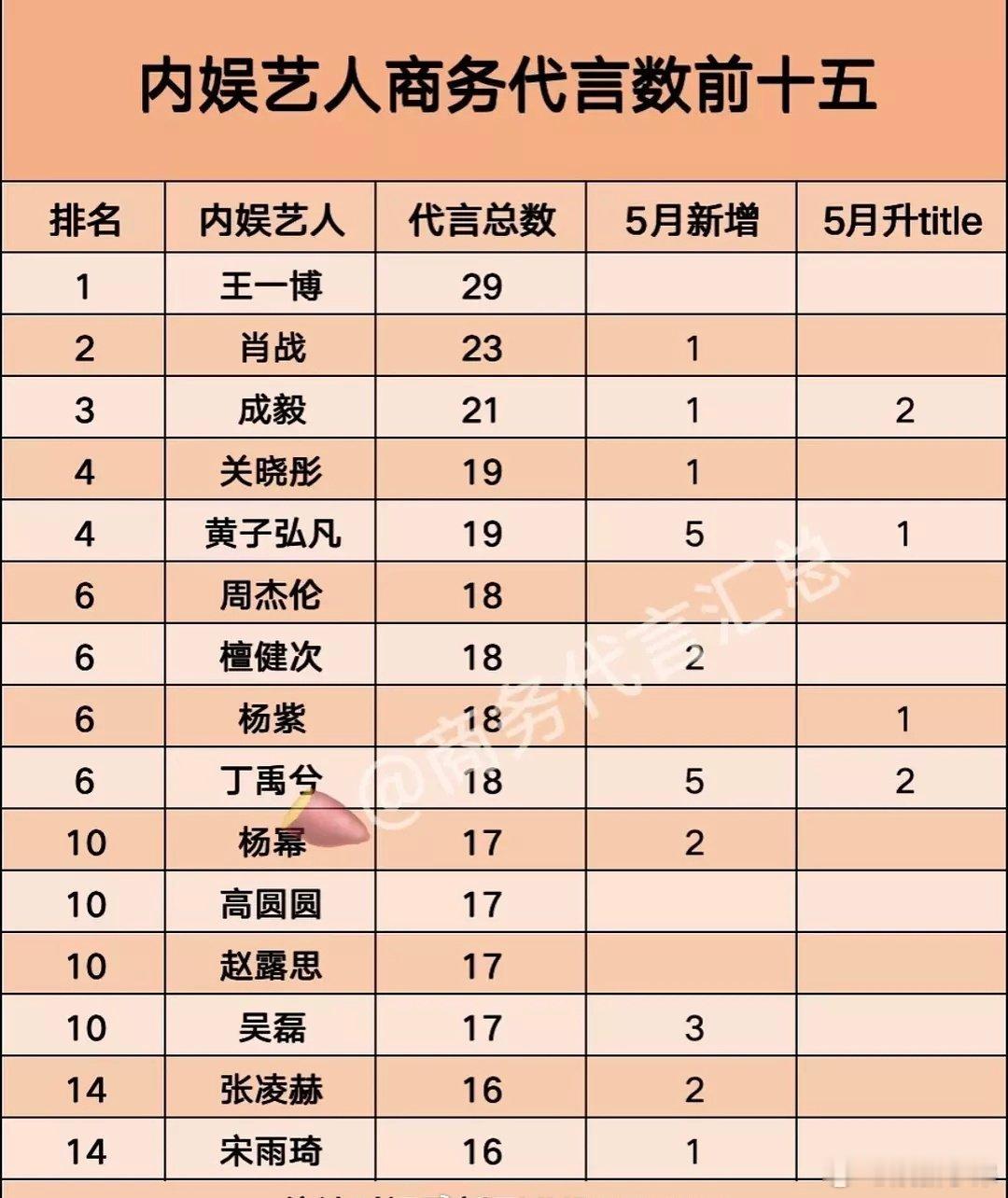 内娱艺人商务代言前15 ​​​