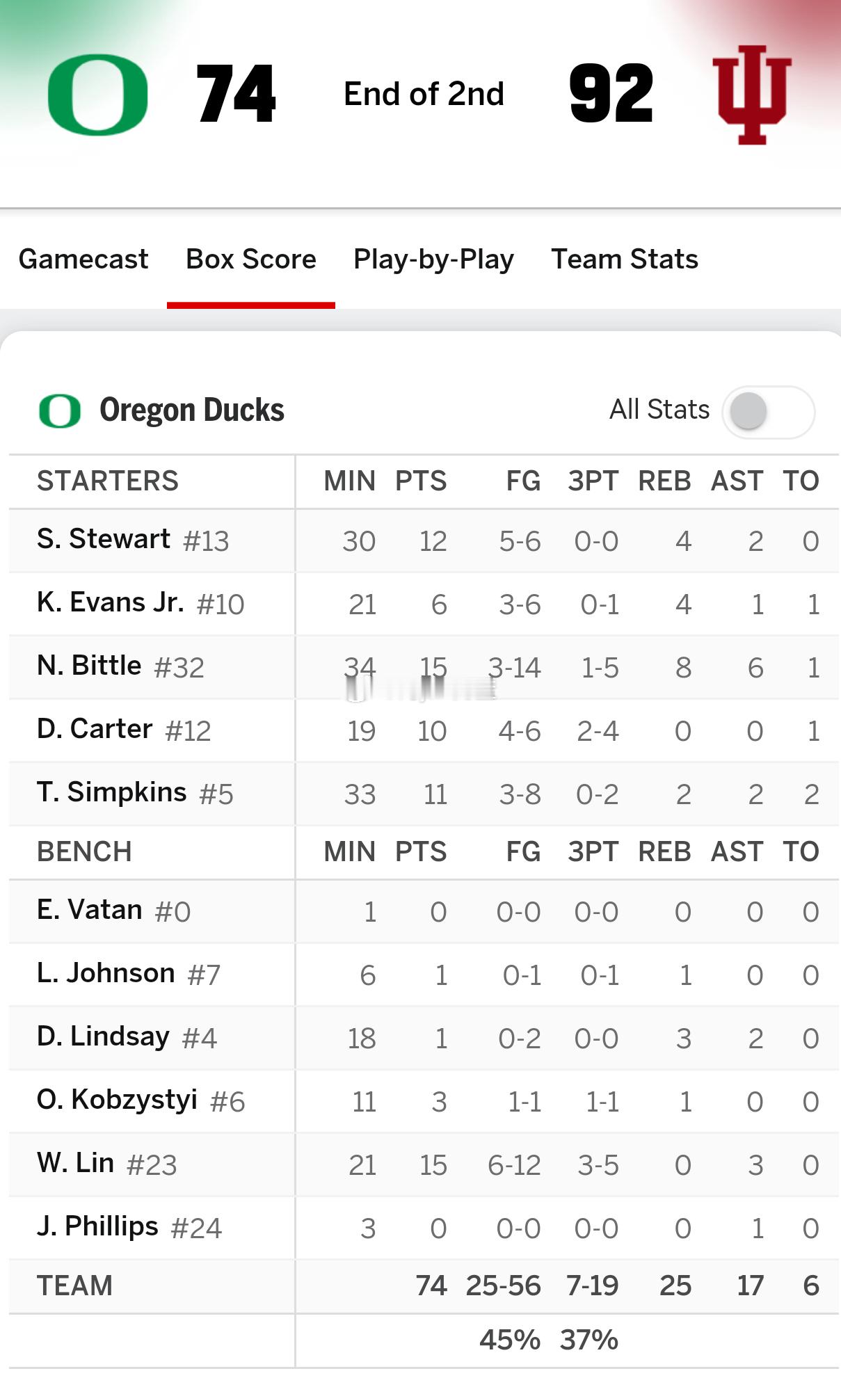 状态回升，全队最高分！刚刚结束的一场NCAA比赛，俄勒冈大学以74:92惨败对手