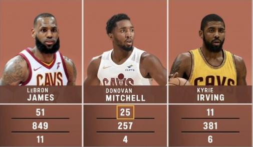 骑士队史得分40+场次：
1、詹姆斯——51次
2、米切尔——25次
3、欧文—