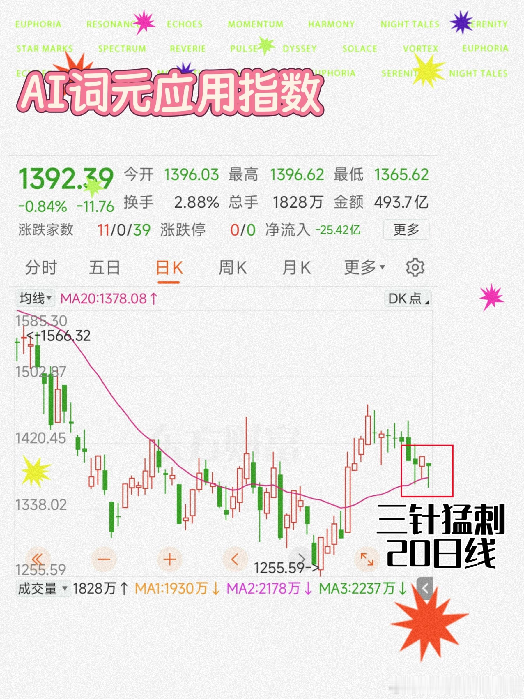 如图丨词元AI应用指数连续三针〔猛刺〕20日线除了【甩人】，也是【刺破】焦虑者的