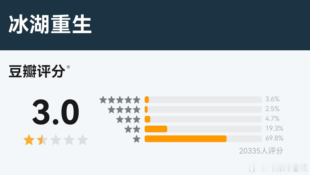 冰湖重生算扑吗李昀锐的《冰湖重生》双平台超点集均254，什么水平？ 单平台125