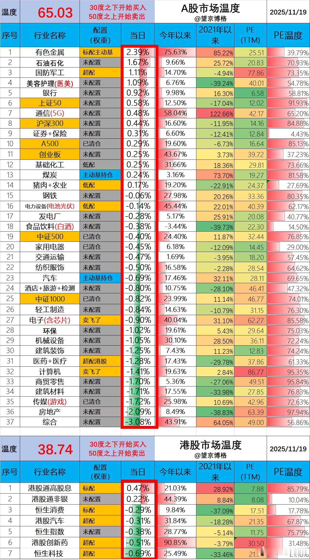 今天净值出来了。场内ETF账户盈利0.2万（资产260万）；场外基金账户盈利0.