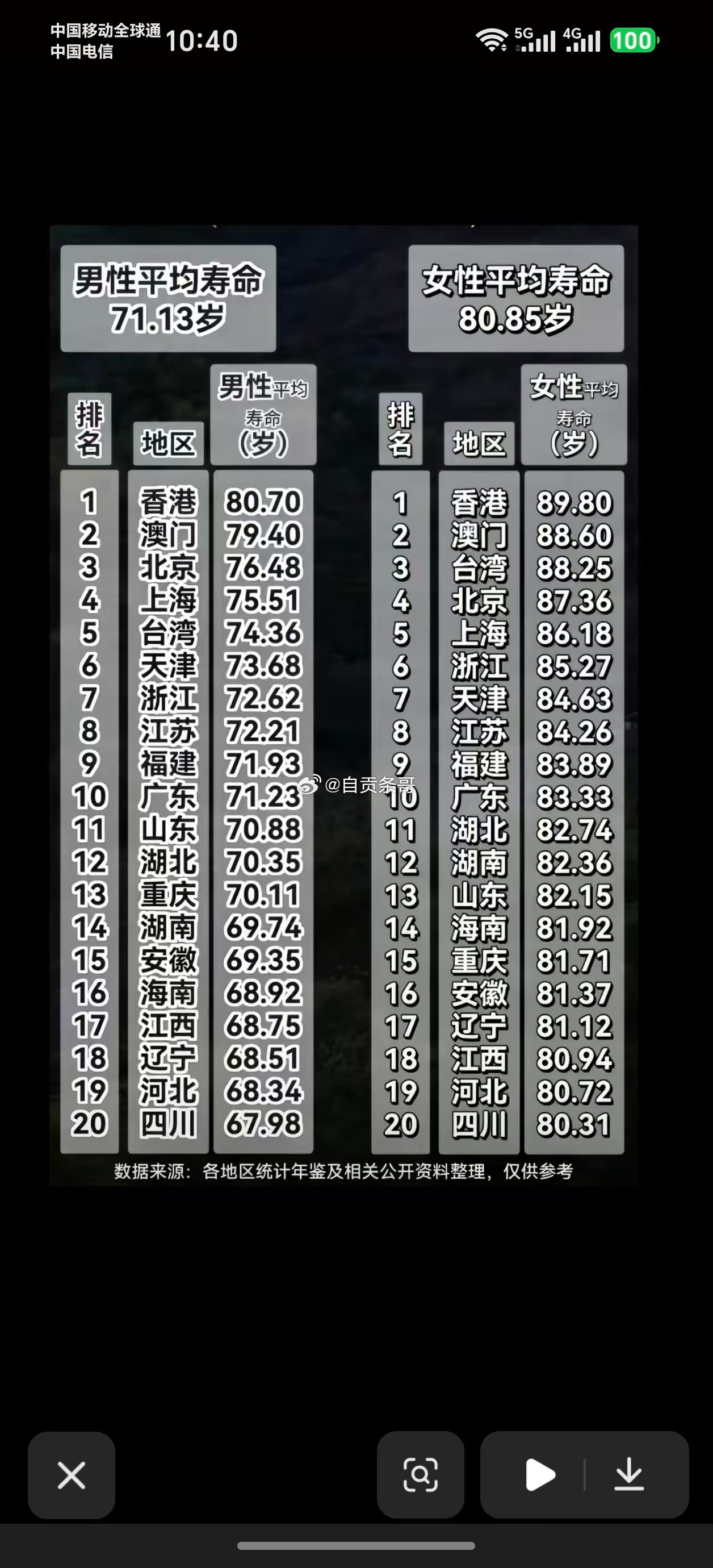 四川男女都排名垫底，这是被重油多盐多辣椒害的？ ​​​
