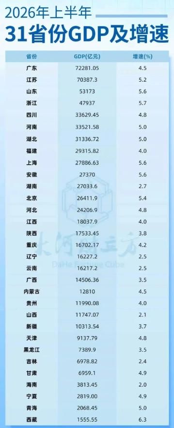31省份上半年GDP公布，东三省又熄火了？

全国31个省份上半年GDP都公布了