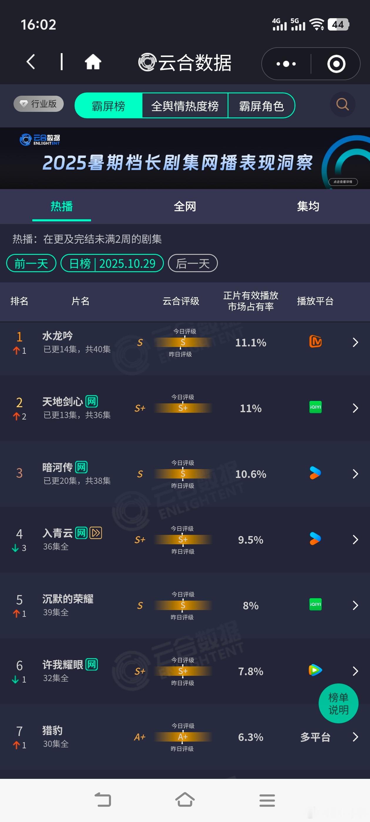 水龙吟12集是谁的一辈子《水龙吟》云合播放量登顶！10月29云合播放量，《水龙吟