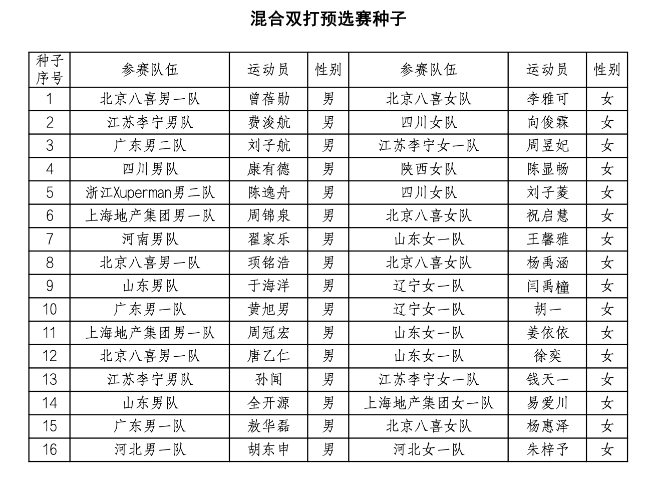 2026全国乒乓球锦标赛(双打)丨混合双打预选赛种子1、曾蓓勋/李雅可(北京八喜