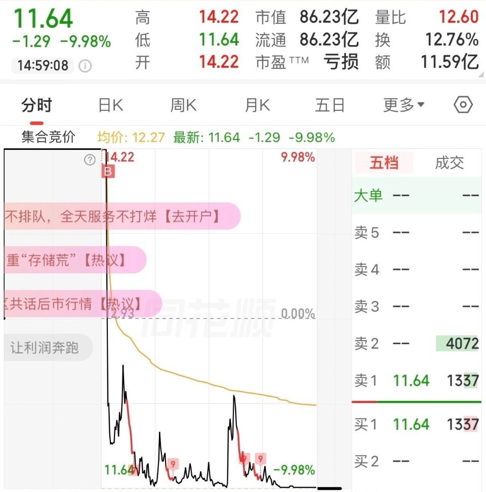 今天最惨的股票出现了！该股票今天走出“天地板”，一朋友今天吃了-20%大面，亏掉
