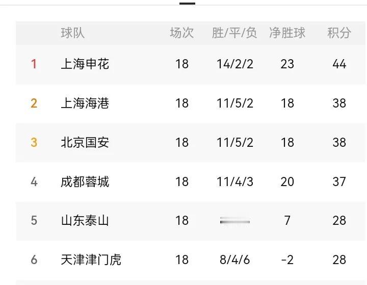 申花最后12轮拿下30分可以夺冠！也就是可以容错6分！这对目前的申花来说压力兵不