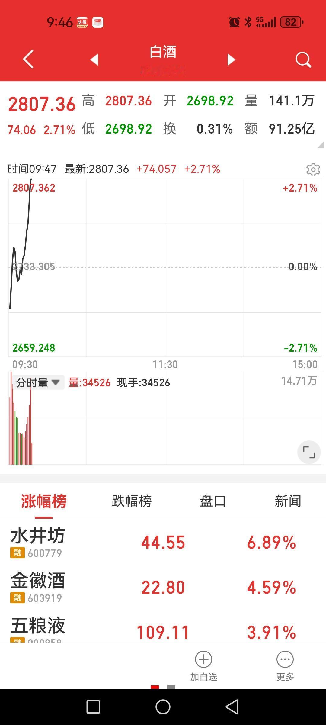 老登股开盘上涨，贵金属、工业金属、油气大跌，风格切换已然。

白酒股大涨意味着周