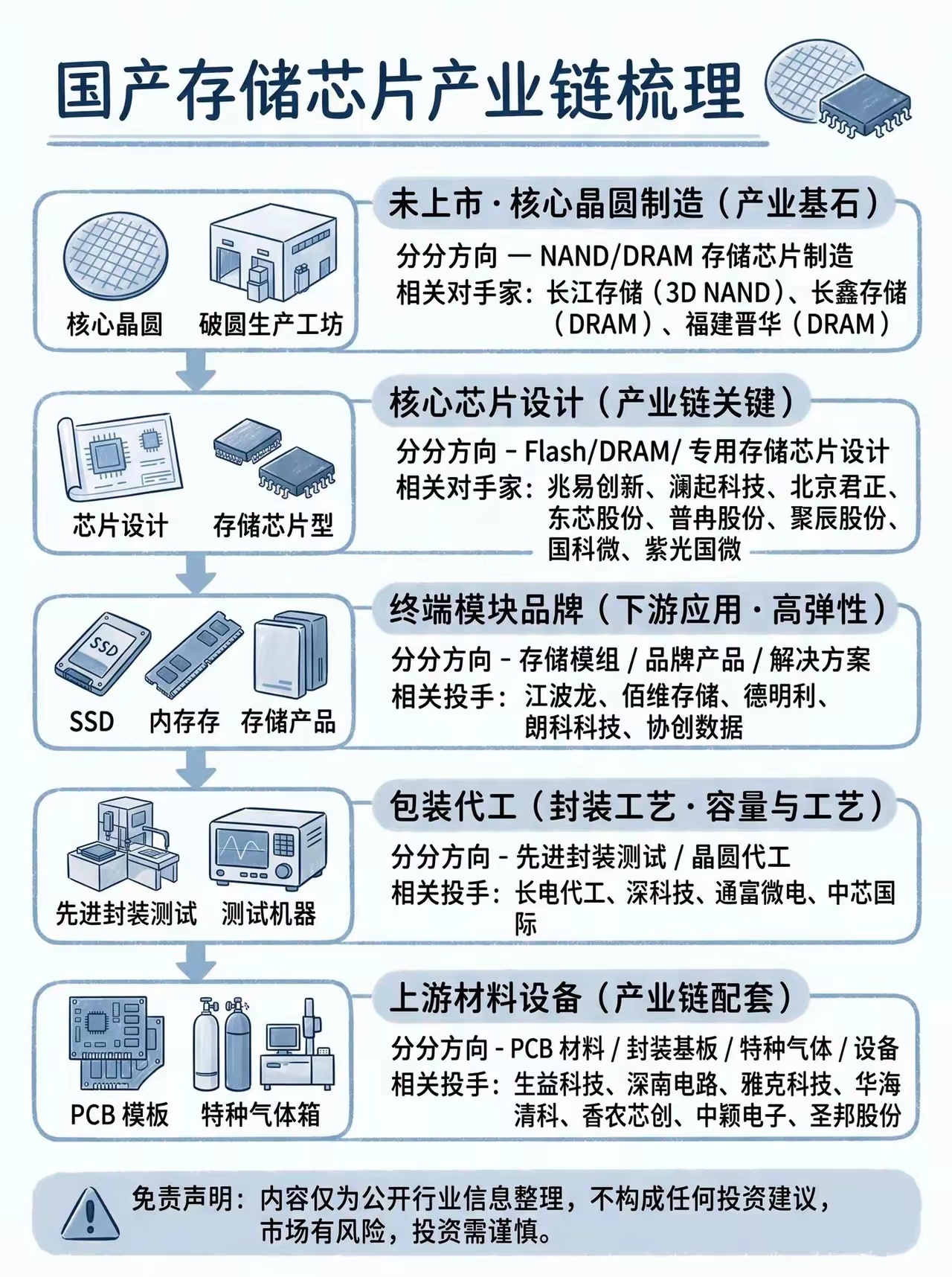 一张图看懂国产存储芯片全产业链，五大环节核心玩家梳理国产存储芯片 NAND闪存 