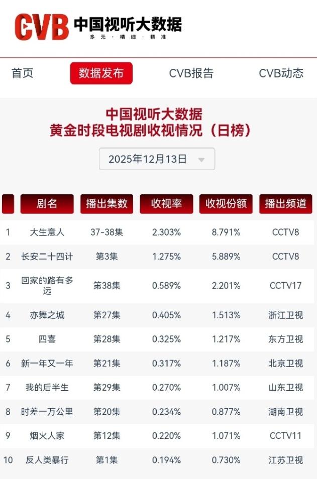 陈晓《大生意人》央八年度第六
《大生意人》收官，CVB平均收视率2.273%，暂
