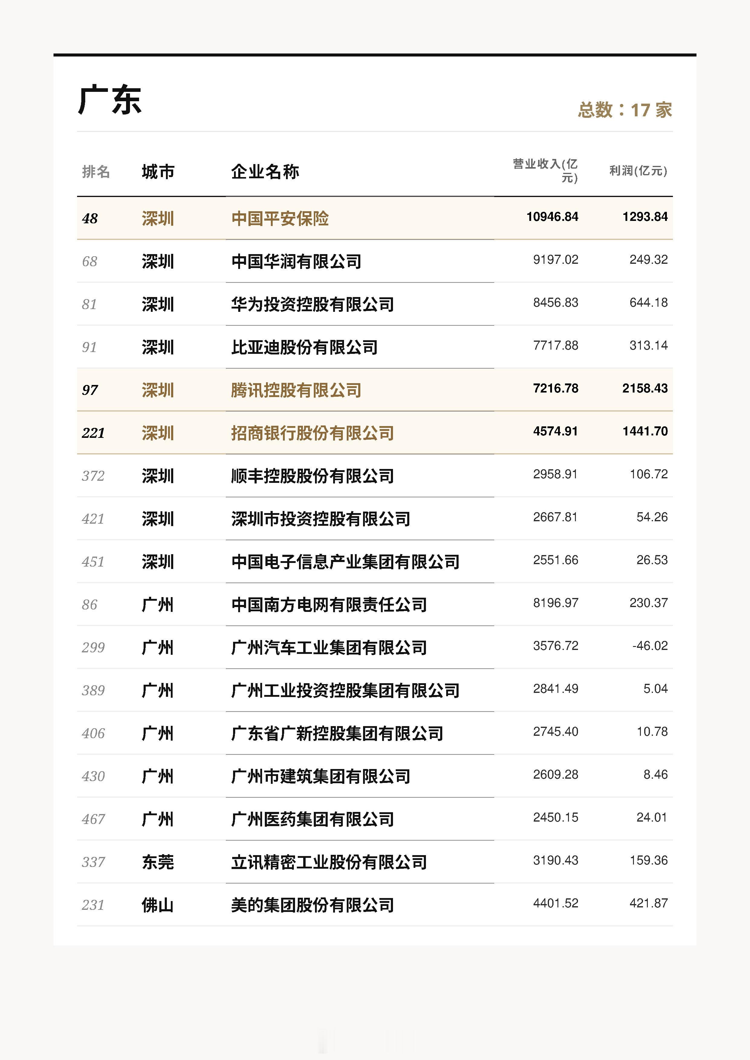 2026世界500强的国内城市分布。标黄为利润在1000亿以上的公司。 