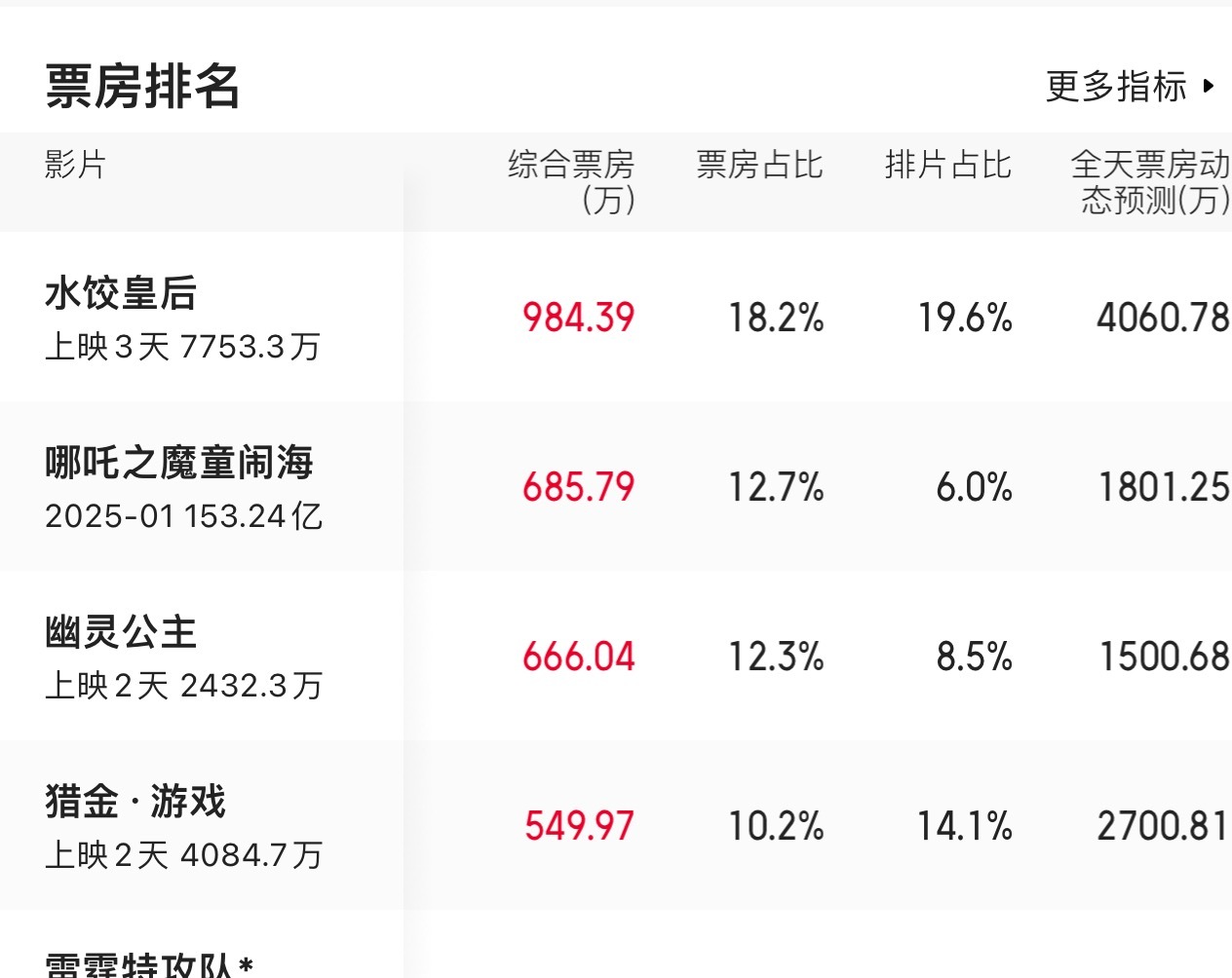 水饺皇后哪吒真的厉害啊，现在还在涨，水饺皇后倒挂了，票房和排片占比倒挂，后续走势