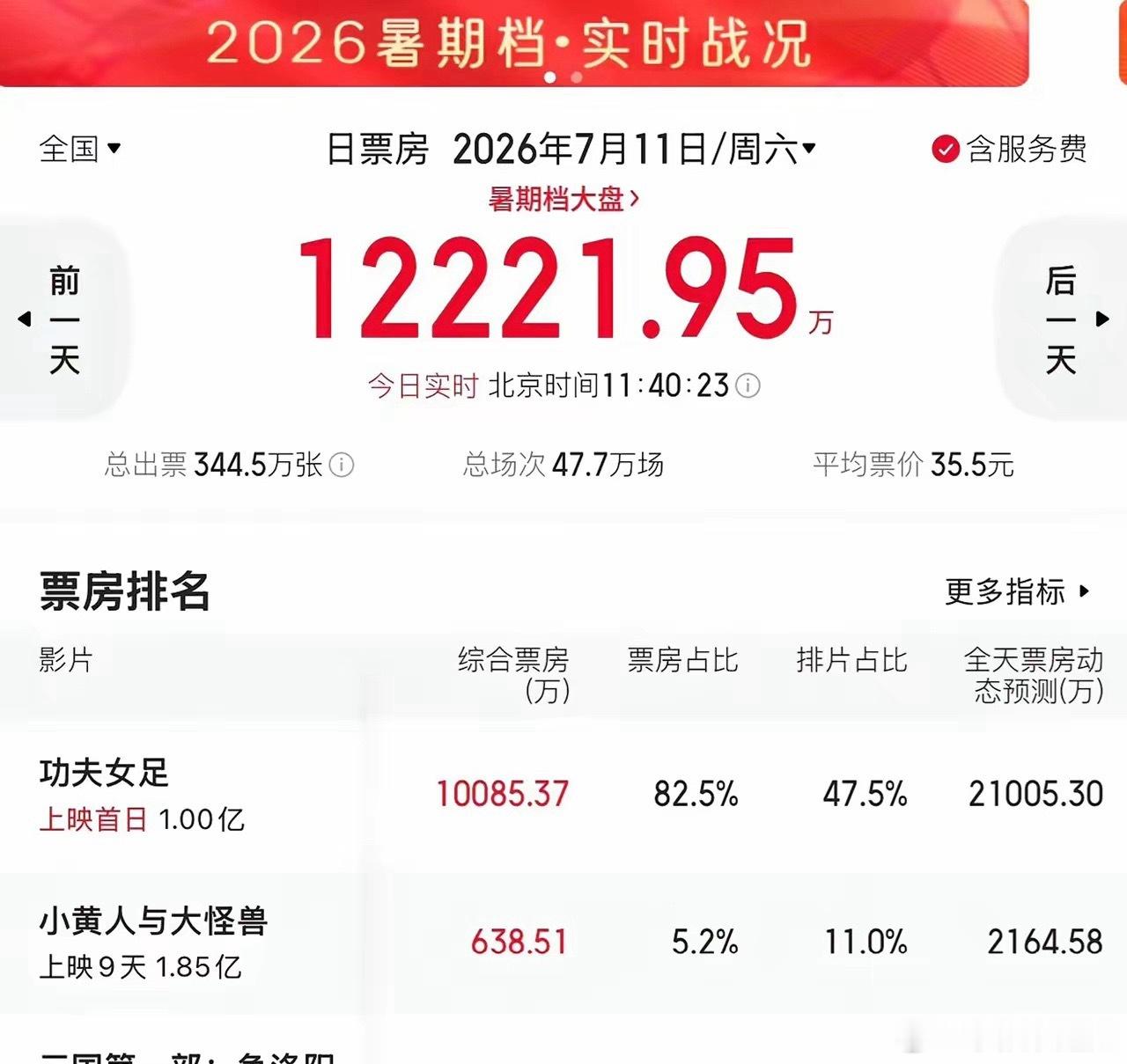 功夫女足票房 7月11日，恭喜迪丽热巴，新电影《功夫女足》首日票房破亿！暂居暑假