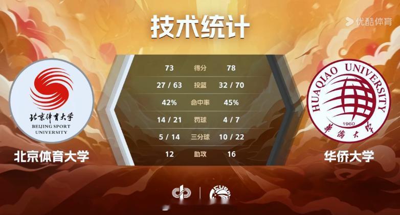 华侨终于赢北体了~~不容易啊[爱你][爱你]我的观赛搭子cubal ​​​