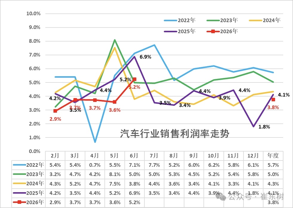 乘联分会秘书长崔东树今天公布了一组上半年经济数据。数据显示，2026年上半年汽车