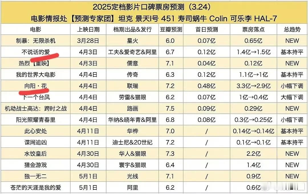 业内预测的“清明档”电影票房[并不简单]赵丽颖《向阳花》2.9-3.3亿张艺兴《