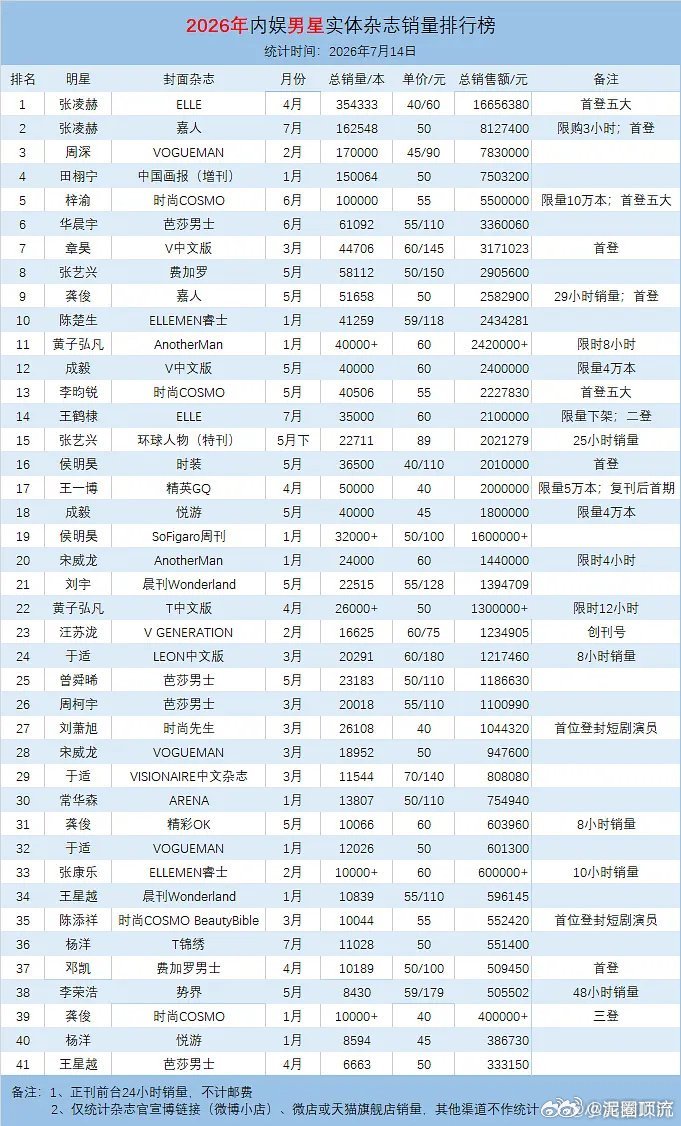 最新的表