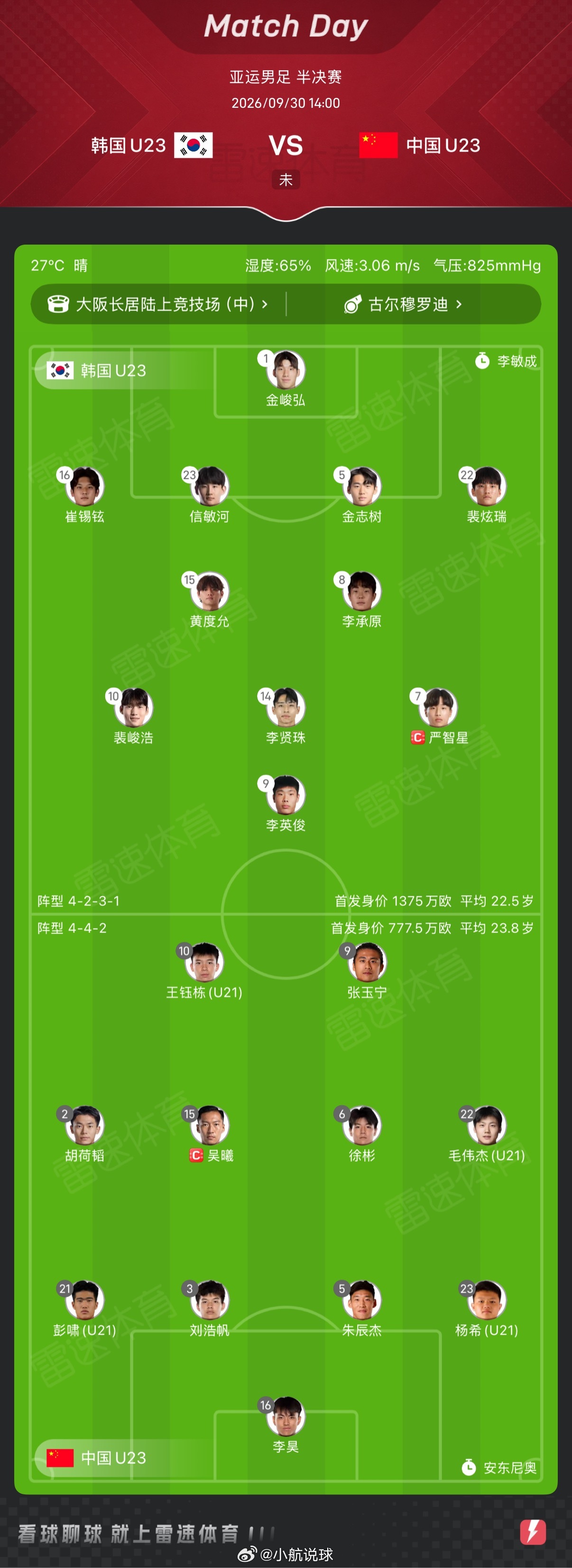 硬仗正式打响！亚运会男足半决赛，中国亚运队直面卫冕强敌韩国队。对手多名旅欧球员，