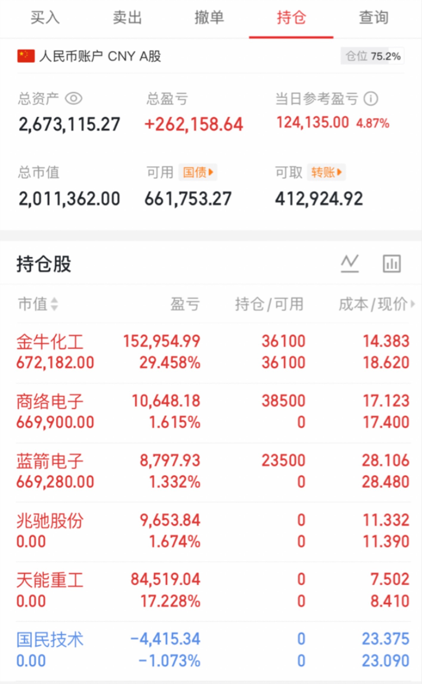 卖出，兆驰股份002429，$天能重工(SZ300569)$  ，国民技术300