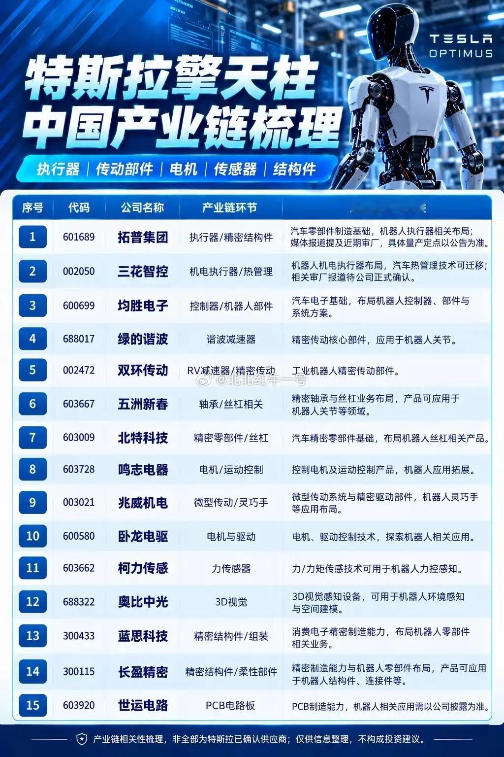 特斯拉Optimus国内产业链覆盖执行器、传动、电机、传感、结构件多个环节。减速