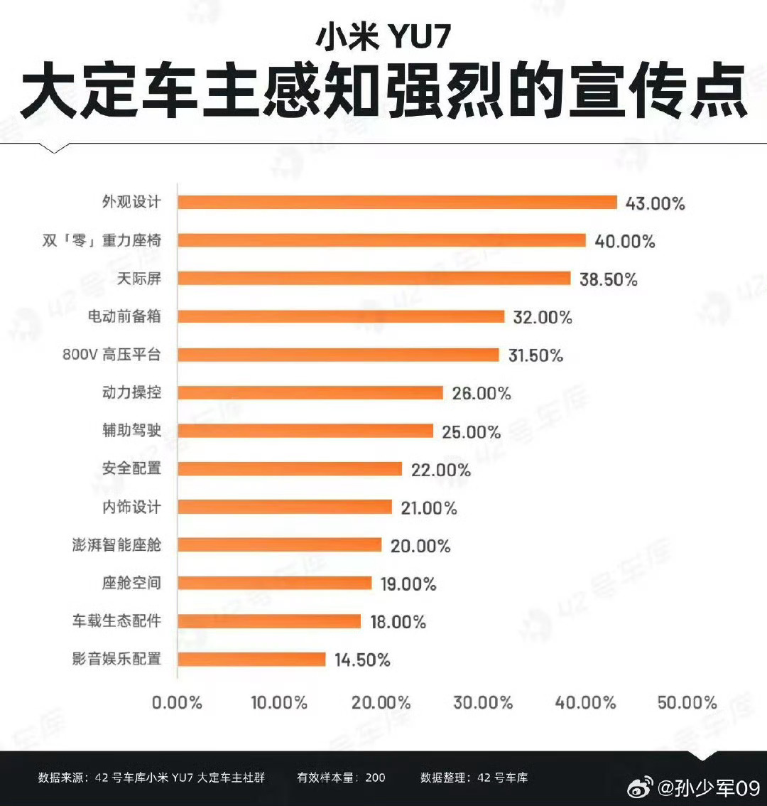 小米yu7大定的原因不只是外观还有是小米su7上市那么久，打下来的无敌口碑，黑子