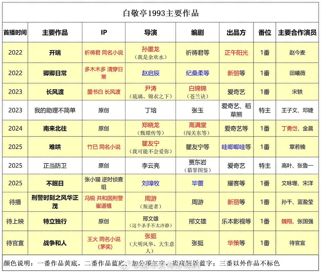 白敬亭主要剧集作品汇总小白真的是一步步从配角走上来的也是因为回报率高后面一部一部