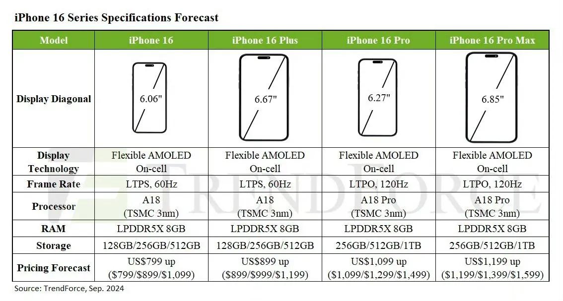 iPhone 16系列价格变动不会很大的，综合平均售价估计比15 Pro系列要高