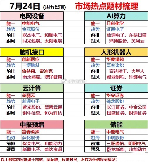 7.24（周五盘前）三大主线五大热点板块梳理1.电网设备2.AI算力3.脑机接口