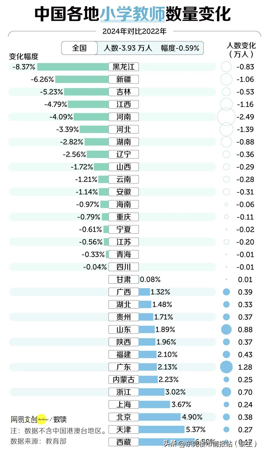 人口流入城市，亟需加码高中教育建设

国内学龄人口呈现阶段性增长规律，初中、高中