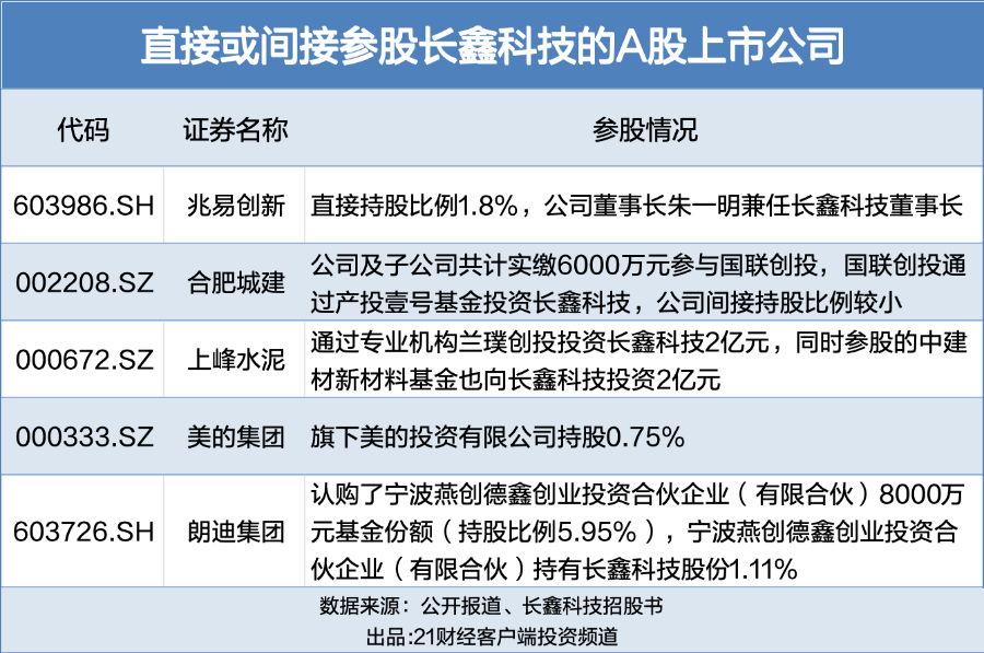【#国产存储芯片巨头重启IPO#】国产DRAM龙头长鑫科技最新“炸裂”成绩单，让