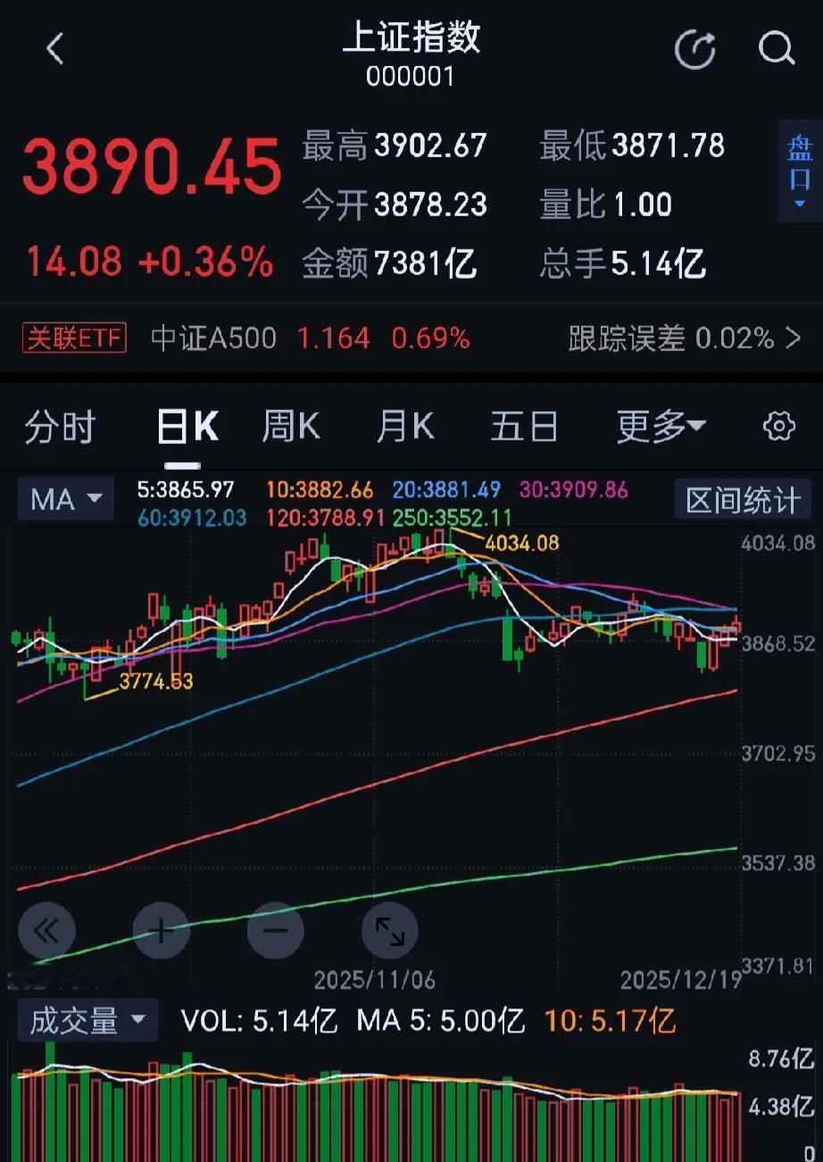 今日大A市场震荡反弹，三大指数集体收涨，逾4400股飘红，全天成交1.7万亿，较