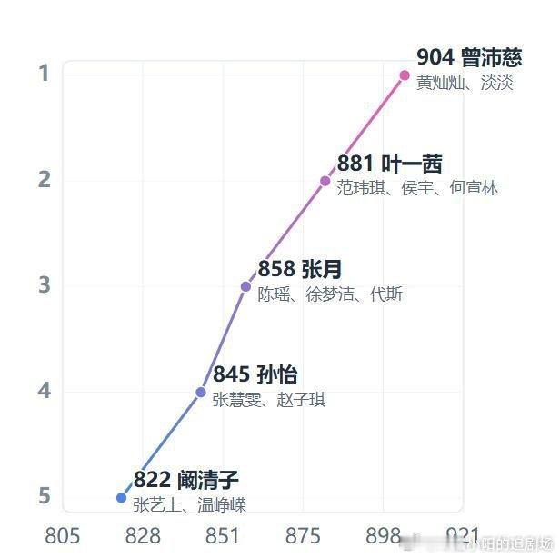 乘风2026 一公上半场成绩 浪花值 