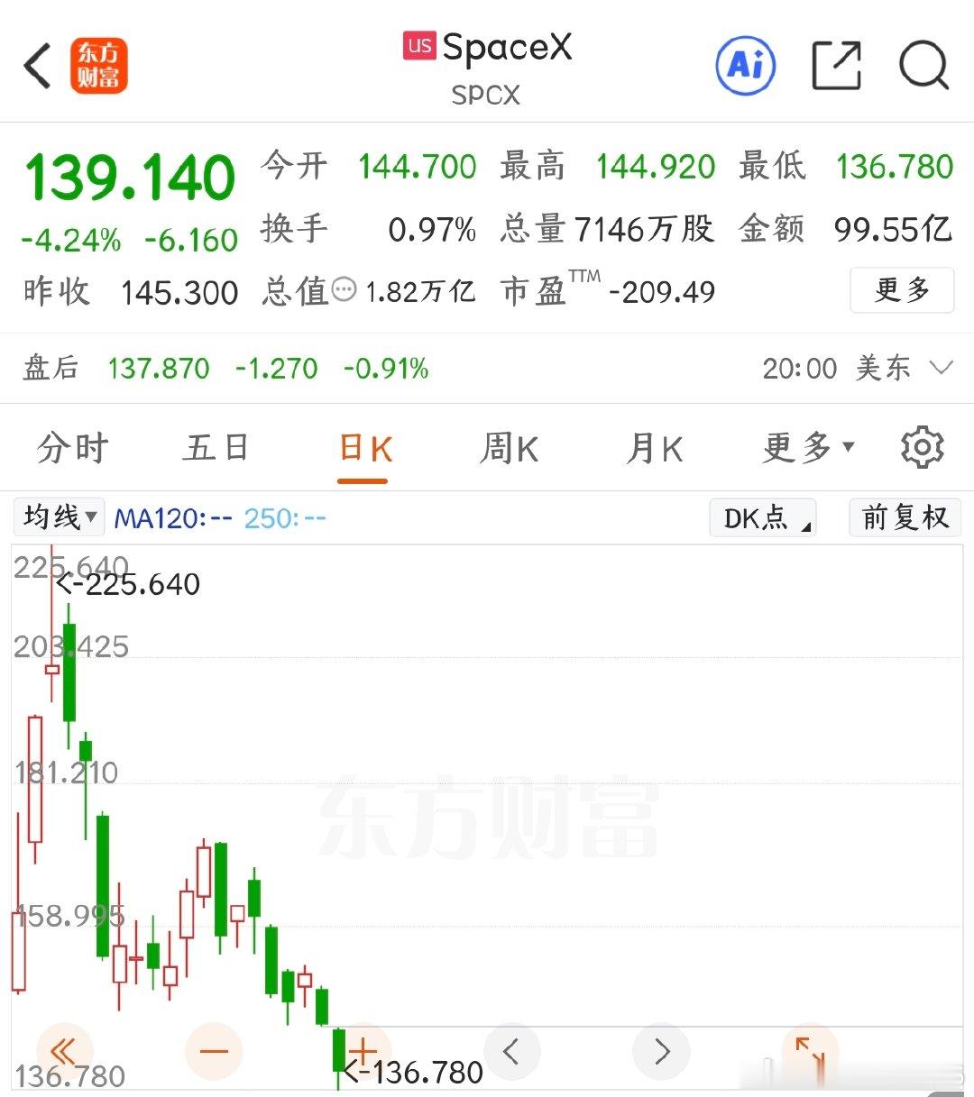 今天是2026年7月14日，空叉，也就是SpaceX，昨天的收盘价格为139.1