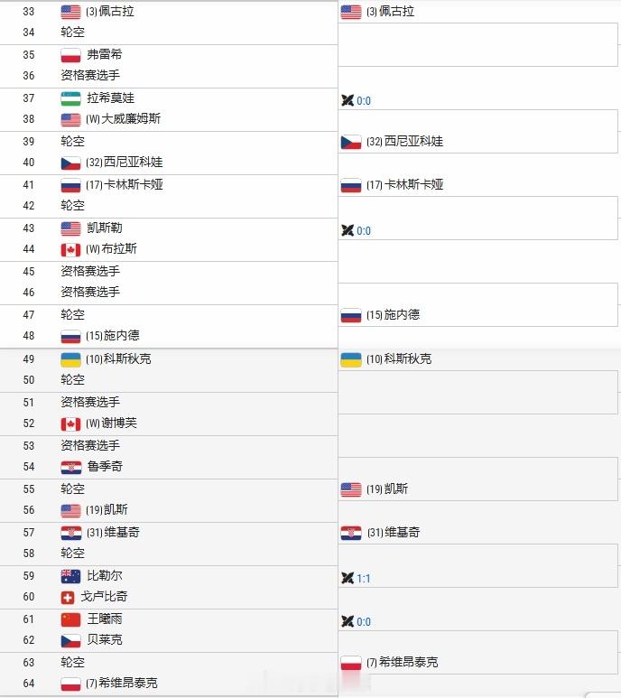 WTA1000多伦多站签表出炉：前8种子对位萨巴伦卡 - 阿尼西莫娃佩古拉 - 