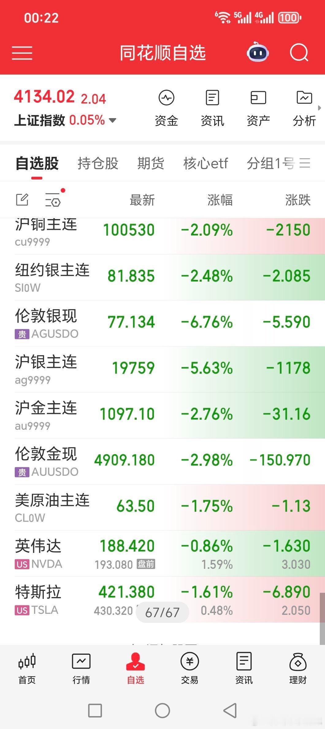 美股大跌，黄金白银有色大跌这两天提示很多次了，我过节要轻仓，年后再战黄金关晓彤听