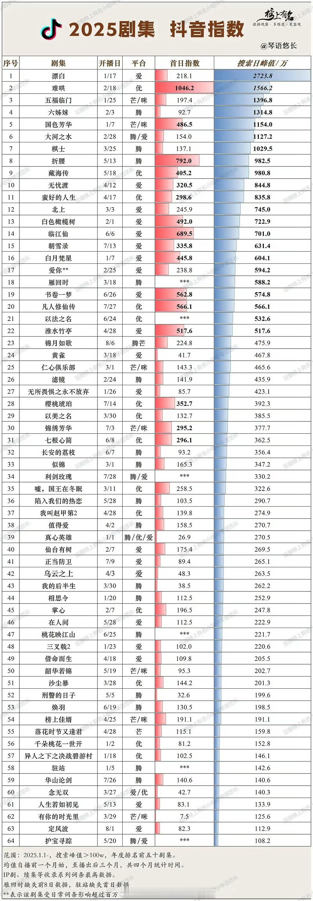 2025剧集抖指数 ​​​