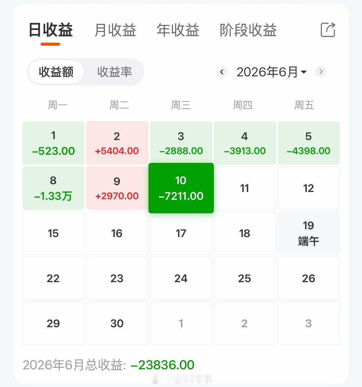 最近a股 真的玩的没心情，都忘了股票这回事了刚一打开，不出所料-7K希望今天⚽️