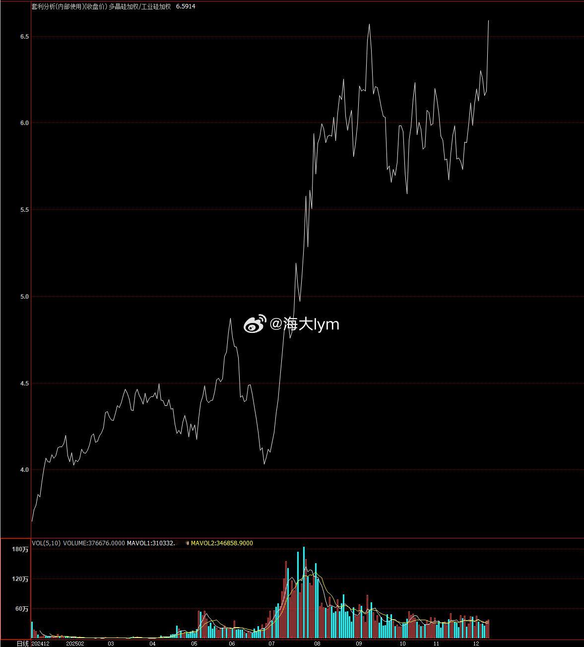 多晶硅/工业硅期货加权指数今天收盘6.6，创历史新高多晶硅期货工业硅期货