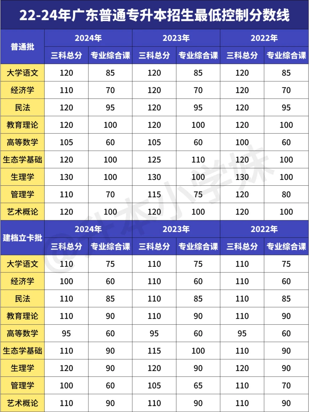 广东专插本近三年录取分数线❗