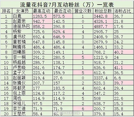 流量花7月抖互动粉丝一览 ​​​