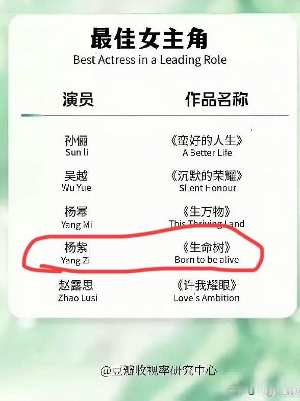 杨紫四提白玉兰
孙俪和杨幂去年拿了总台视后，赵露思剧爆了但是人还是存在争议，吴越