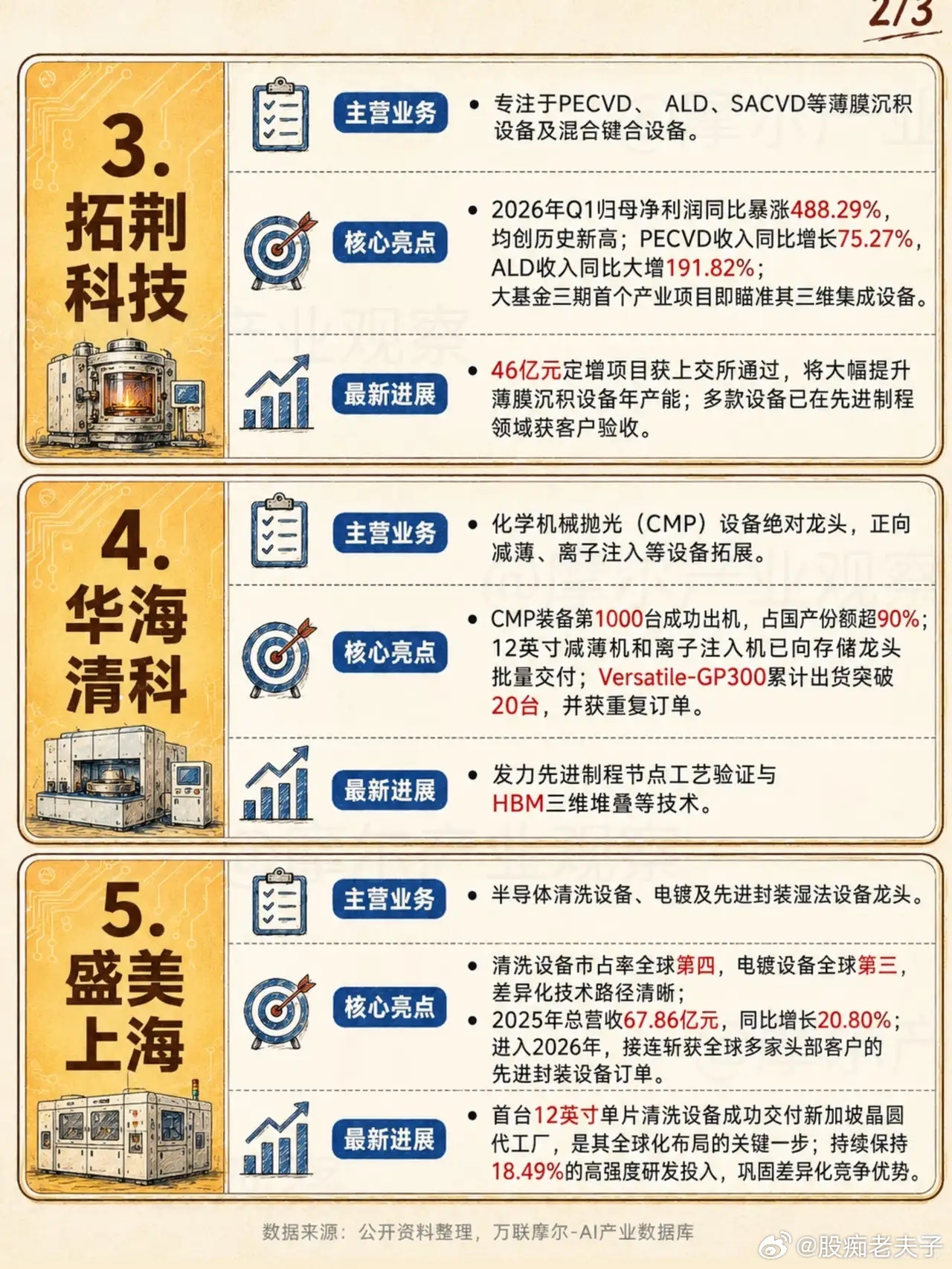 半导体板块集体震荡洗牌！设备赛道走出独立韧性，8大核心龙头全梳理最近不少朋友跟我