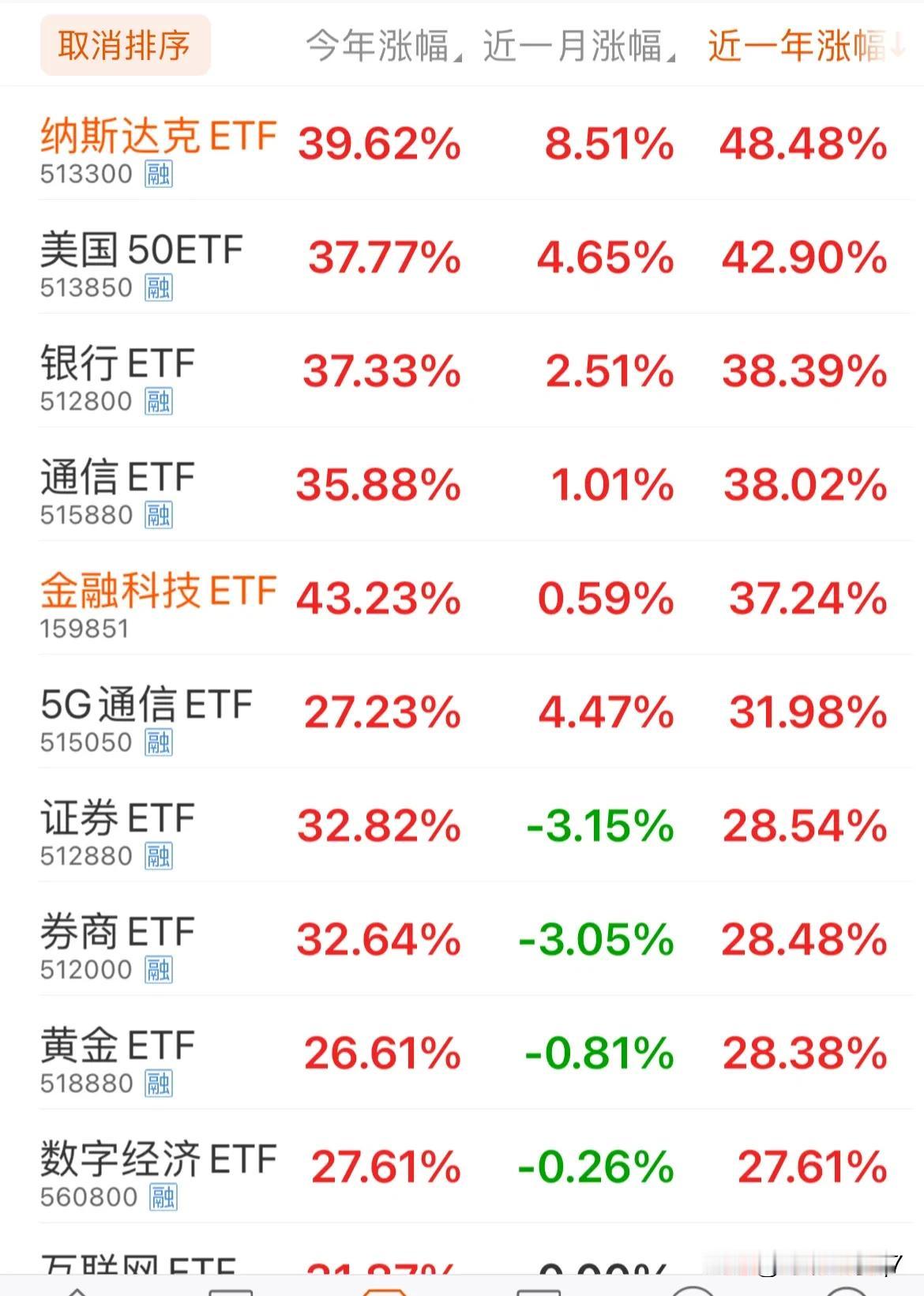 辛苦一年选股，高抛低吸，真不如老实躺在纳斯达克里！

来来回回能赚到钱的是少数，