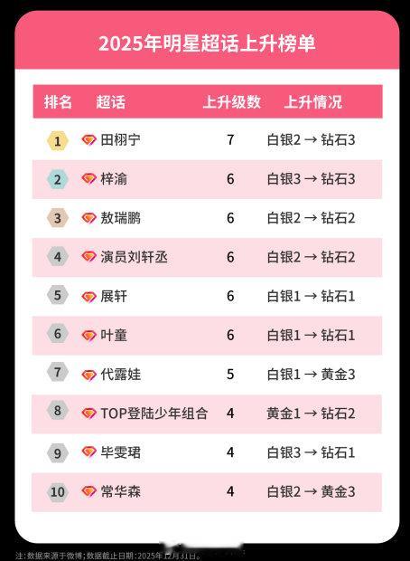 田栩宁2025明星超话上升榜第一 热度见证实力！2025微博娱乐白皮书 显示，田