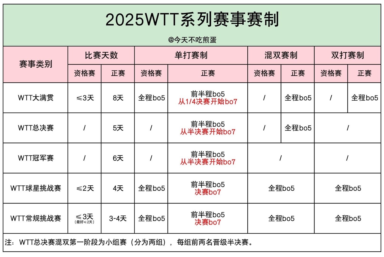 2025WTT系列赛事赛制🏓 