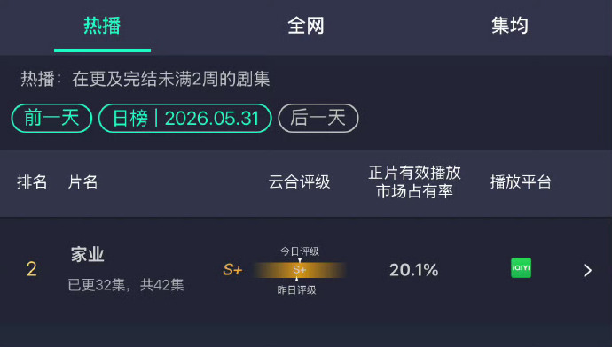 杨紫家业云合破20% 