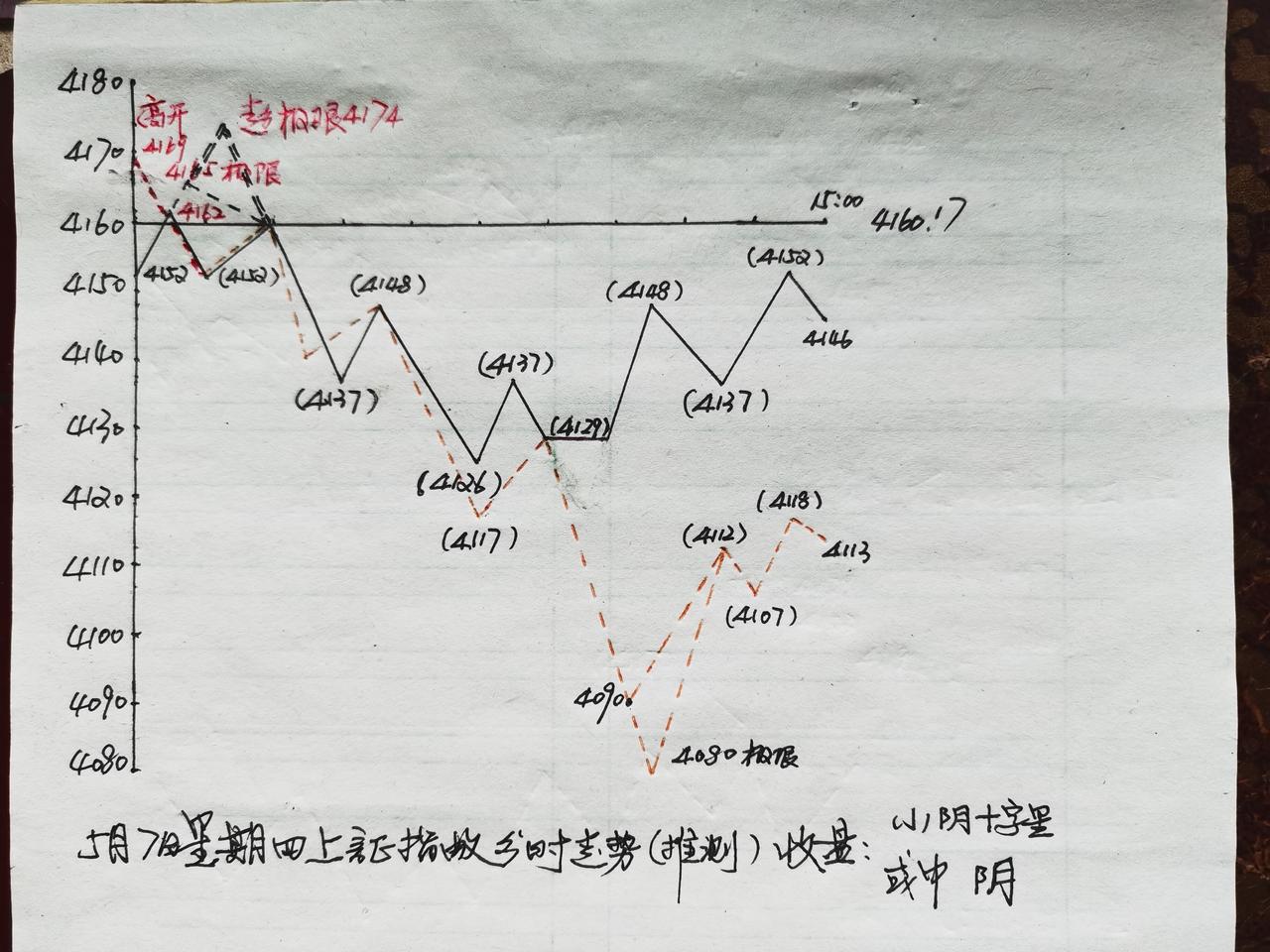 早盘上证指数跳空高开。上午较昨天是缩量滞涨。小幅横盘震荡了一上午，不上不下；不温