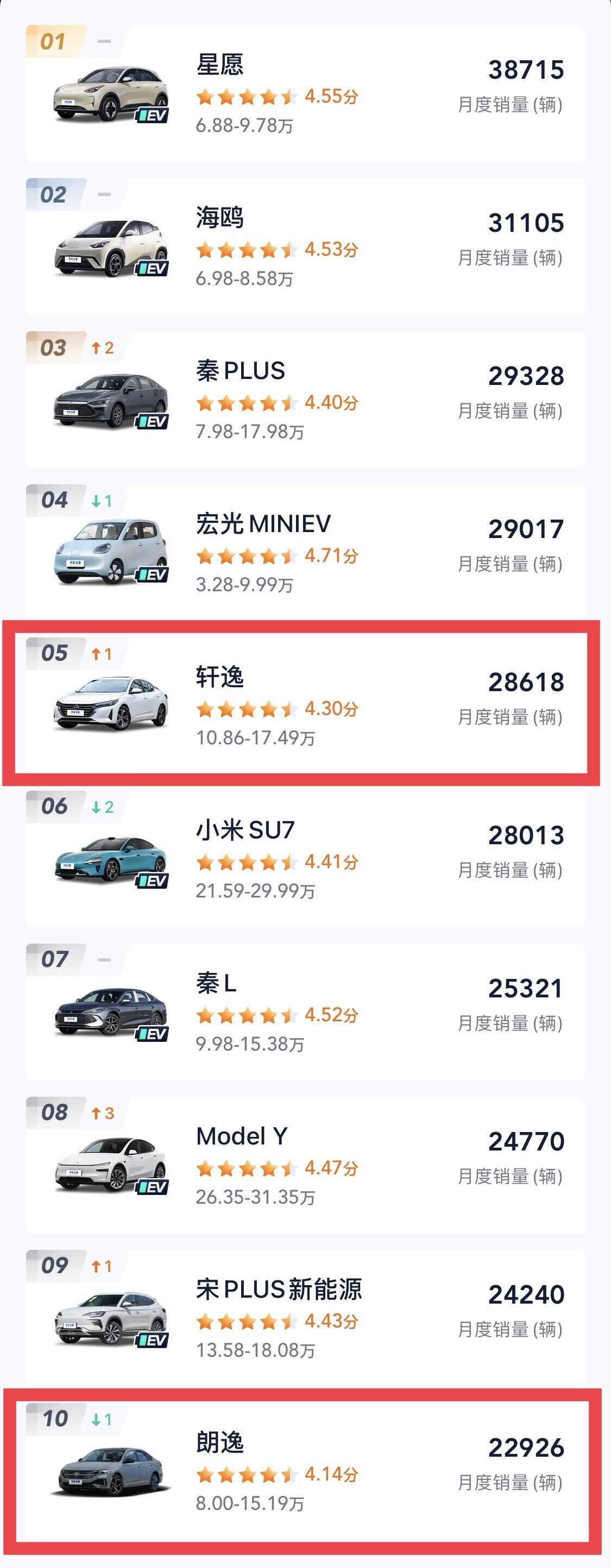 5月销量Top10揭榜：新能源狂飙，合资燃油车真的扛不住了？

最近看了5月份国