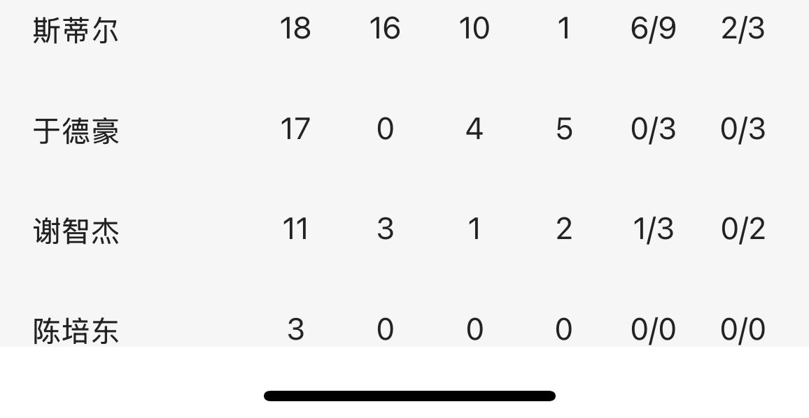 打山西于德豪成为了山东球迷口诛笔伐的对象。我来看看邱彪对他的使用。
于德豪像跑龙